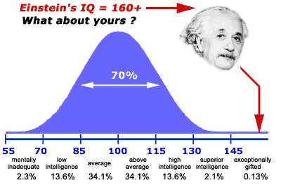 Highest Iq Chart